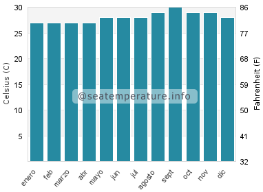 Temperatura del agua del mar en Mustique