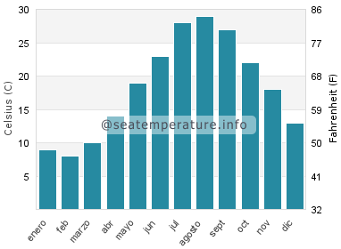 Temperatura del agua del mar en Nantong