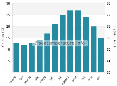Temperatura del agua del mar en Naoshima