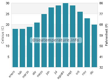 Temperatura del agua del mar en Navarre