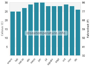 Temperatura del agua del mar en Navi Mumbai
