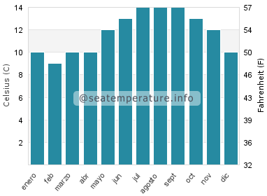 Temperatura del agua del mar en Netarts