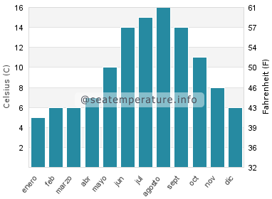 Temperatura del agua del mar en Newcastle upon Tyne