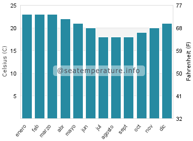 Temperatura del agua del mar en Newcastle