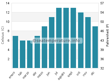 Temperatura del agua del mar en Newtonhill