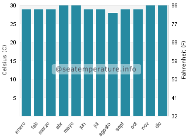 Temperatura del agua del mar en Ngenden