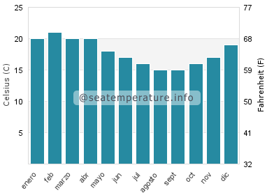 Temperatura del agua del mar en Ninety Mile Beach