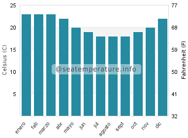 Temperatura del agua del mar en North Fremantle