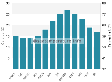 Temperatura del agua del mar en Notteri