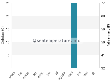 Temperatura del agua del mar en Nova Siri Scalo