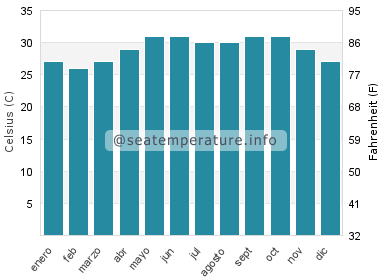 Temperatura del agua del mar en Obock