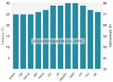 Temperatura del agua del mar en Ocean Ridge