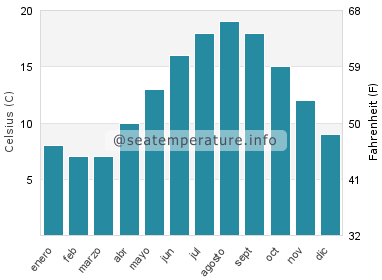 Temperatura del agua del mar en Oostduinkerke