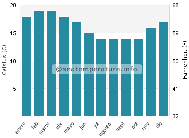 Temperatura del agua del mar en Opunake