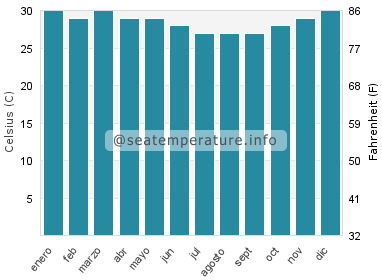 Temperatura del agua del mar en Otan