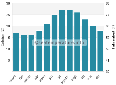 Temperatura del agua del mar en Outer Banks