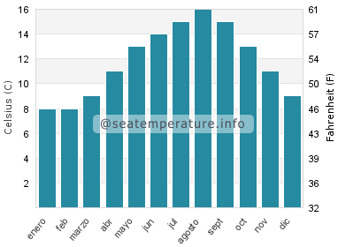 Temperatura del agua del mar en Oysterville