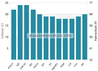 Temperatura del agua del mar en Paita