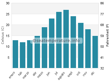 Temperatura del agua del mar en Palio