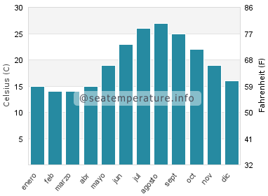 Temperatura del agua del mar en Paltsi