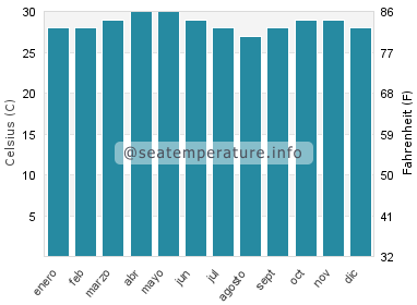 Temperatura del agua del mar en Panaji