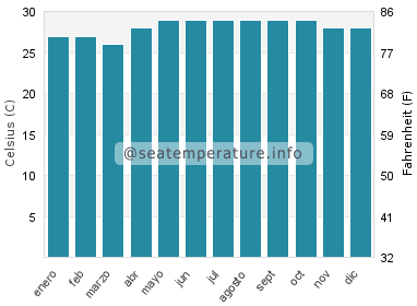 Temperatura del agua del mar en La Palma