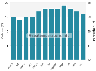 Temperatura del agua del mar en Parede