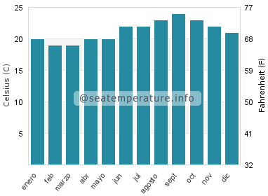 Temperatura del agua del mar en Pasito Blanco