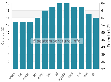 Temperatura del agua del mar en Paxariñas