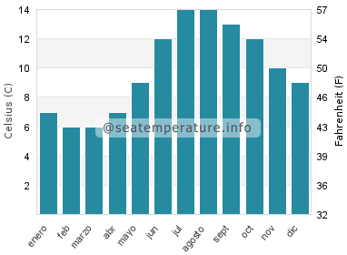 Temperatura del agua del mar en Pease Bay