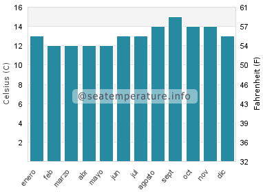 Temperatura del agua del mar en Pebble Beach