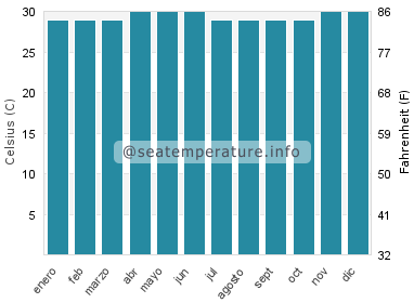 Temperatura del agua del mar en Pekalongan
