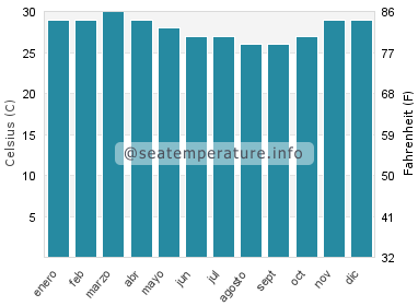 Temperatura del agua del mar en Pekutatan