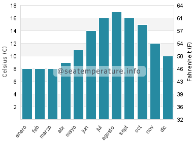 Temperatura del agua del mar en Penbryn