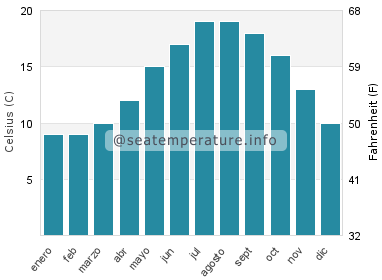 Temperatura del agua del mar en Pénestin