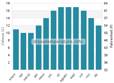 Temperatura del agua del mar en Penhors