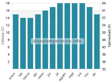 Temperatura del agua del mar en Peniche