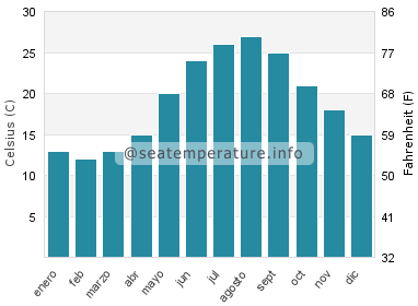 Temperatura del agua del mar en Peraia
