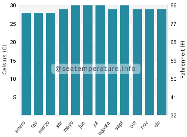 Temperatura del agua del mar en Perrelos