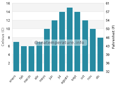 Temperatura del agua del mar en Peterlee