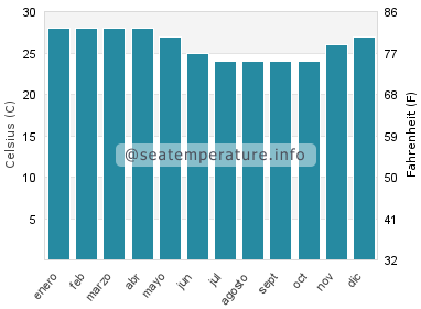 Temperatura del agua del mar en Petite Case Noyale