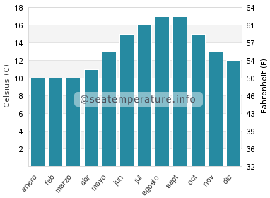 Temperatura del agua del mar en Plestin-les-Grèves