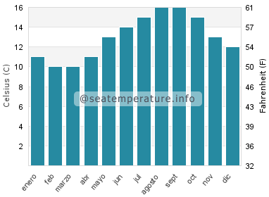 Temperatura del agua del mar en Plouescat