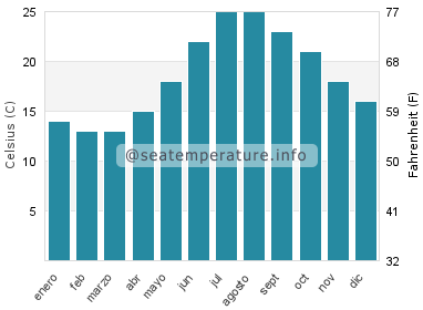 Temperatura del agua del mar en Podstrana
