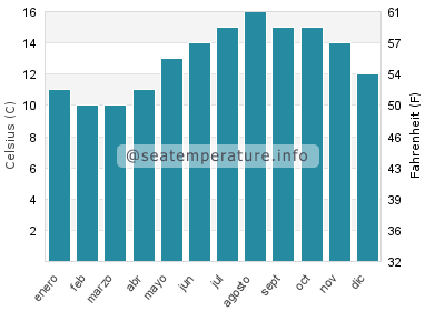 Temperatura del agua del mar en Porspoder