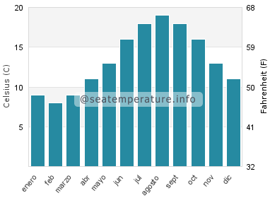 Temperatura del agua del mar en Port-Bail-sur-Mer