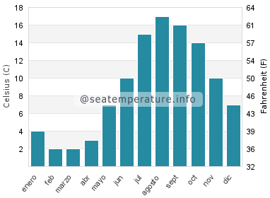 Temperatura del agua del mar en Port Joli