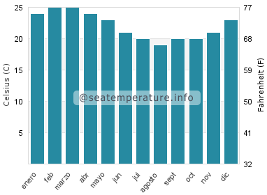 Temperatura del agua del mar en Port Macquarie