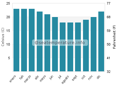 Temperatura del agua del mar en Port Stephens