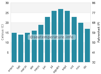 Temperatura del agua del mar en Portals Nous